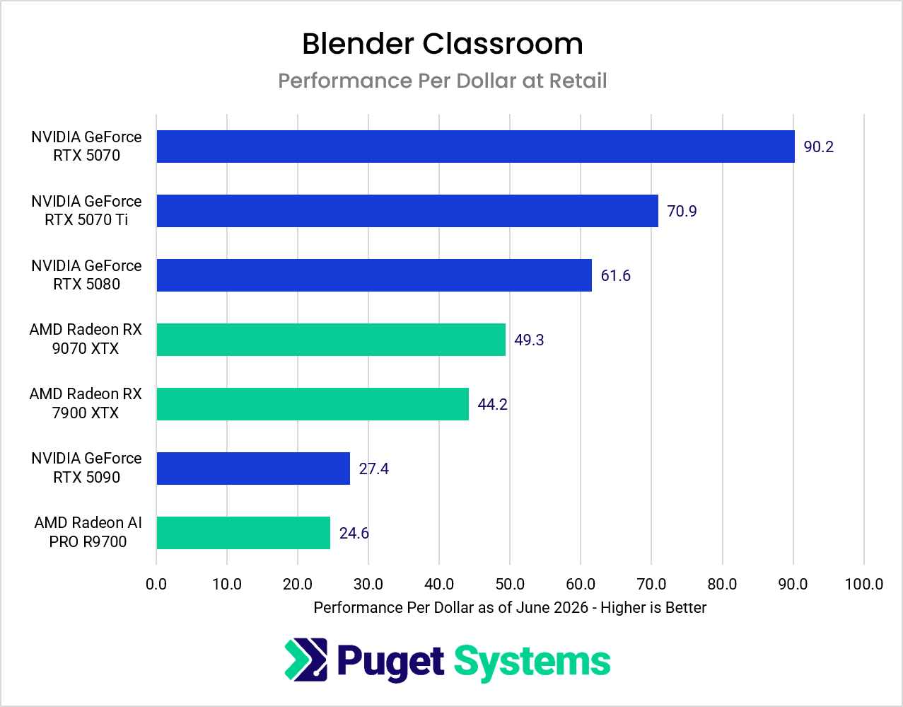 Blender render performance relative to MSRP in the Classroom scene
