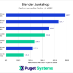 Blender render performance relative to MSRP in the Junkshop scene