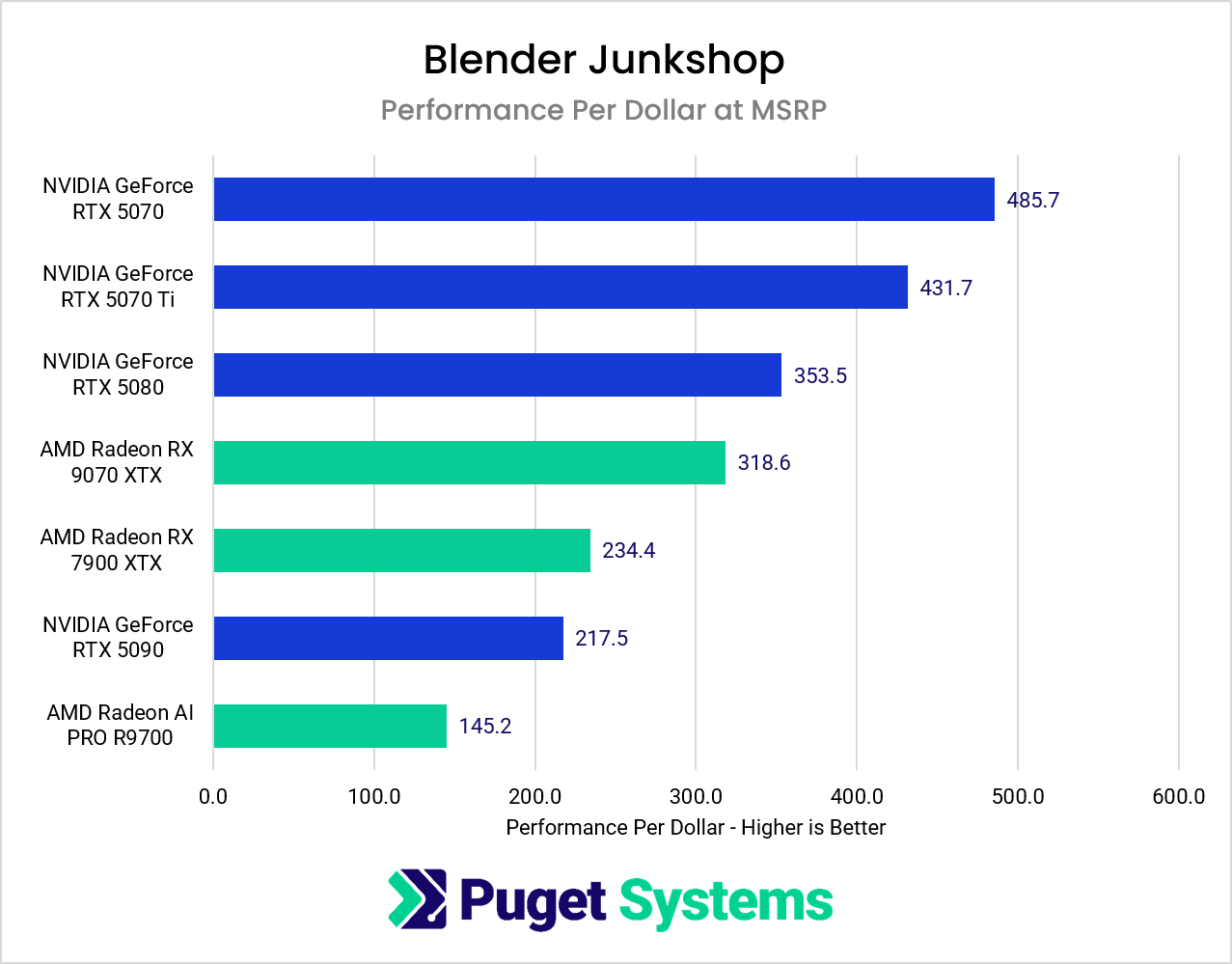Blender render performance relative to MSRP in the Junkshop scene
