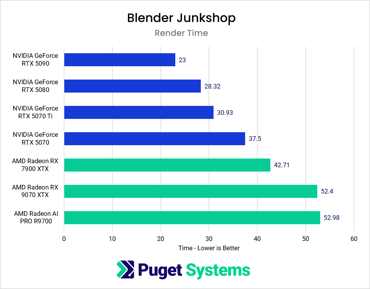 Blender render times of the Junkshop scene