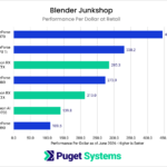 Blender render performance relative to Retail in the Junkshop scene