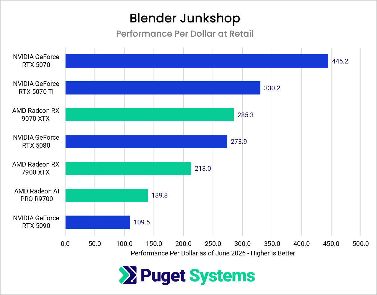 Blender render performance relative to Retail in the Junkshop scene