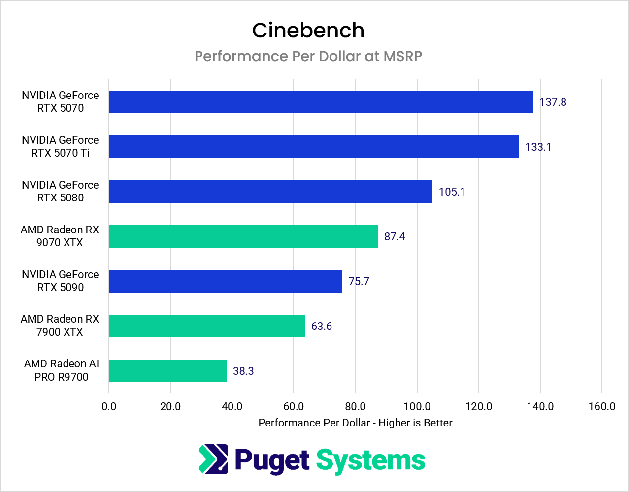 Cinebench 2026 performance relative to MSRP