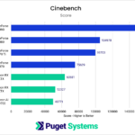 Cinebench 2026 Scores showing a clear lead for NVIDIA
