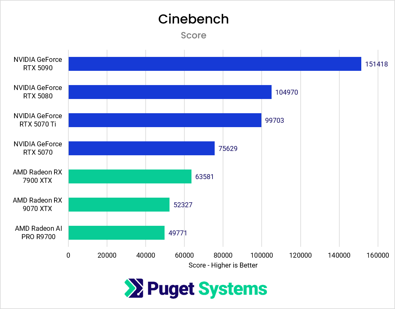 Cinebench 2026 Scores showing a clear lead for NVIDIA