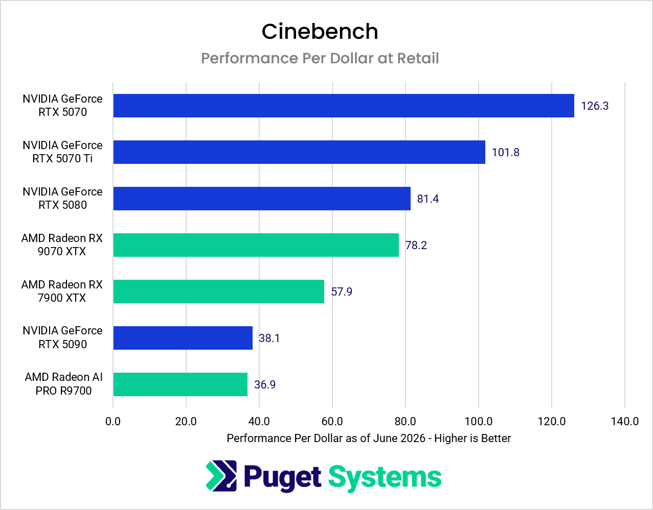 Blender render performance relative to Retail pricing