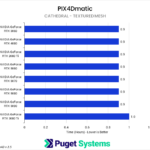 Bar chart of textured mesh generation time for the Pumphouse project in PIX4Dmatic.