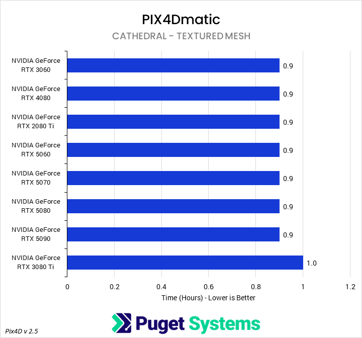 Bar chart of textured mesh generation time for the Pumphouse project in PIX4Dmatic.