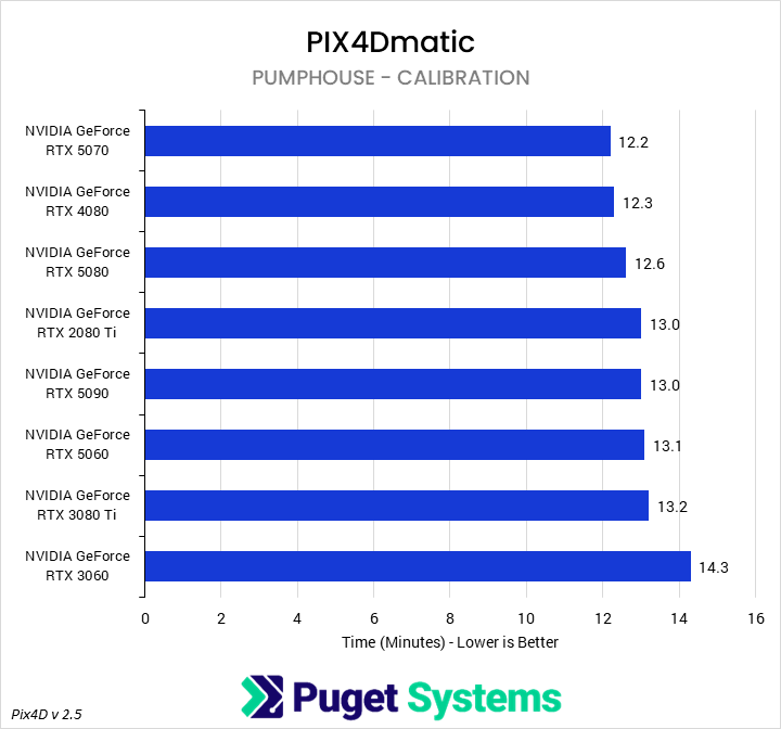Bar chart of calibration time for the Pumphouse project in PIX4Dmatic.