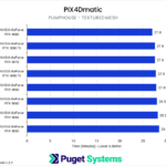 Bar chart of textured mesh generation time for the Pumphouse project in PIX4Dmatic.