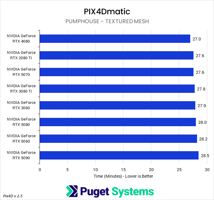 Bar chart of textured mesh generation time for the Pumphouse project in PIX4Dmatic.