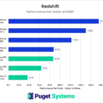 Chart showing render times in Redshift with a clear lead for NVIDIA GPUs