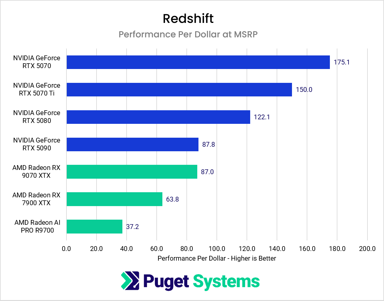 Chart showing render times in Redshift with a clear lead for NVIDIA GPUs