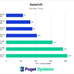 Chart showing render times in Redshift with a clear lead for NVIDIA GPUs