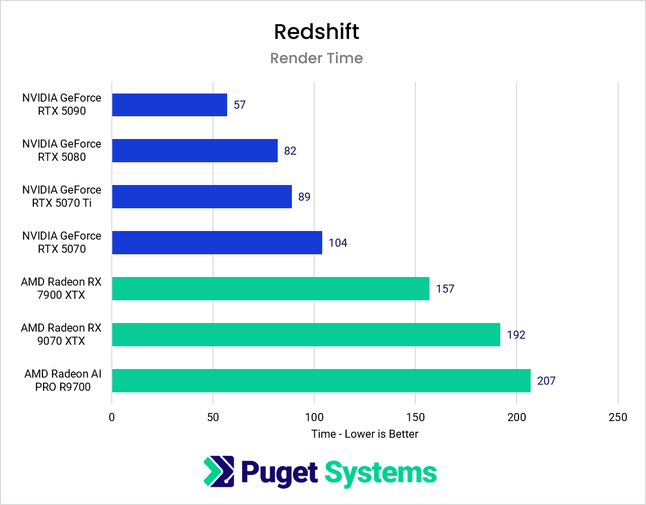 Chart showing render times in Redshift with a clear lead for NVIDIA GPUs