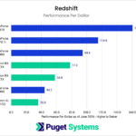 Chart showing render times in Redshift with a clear lead for NVIDIA GPUs