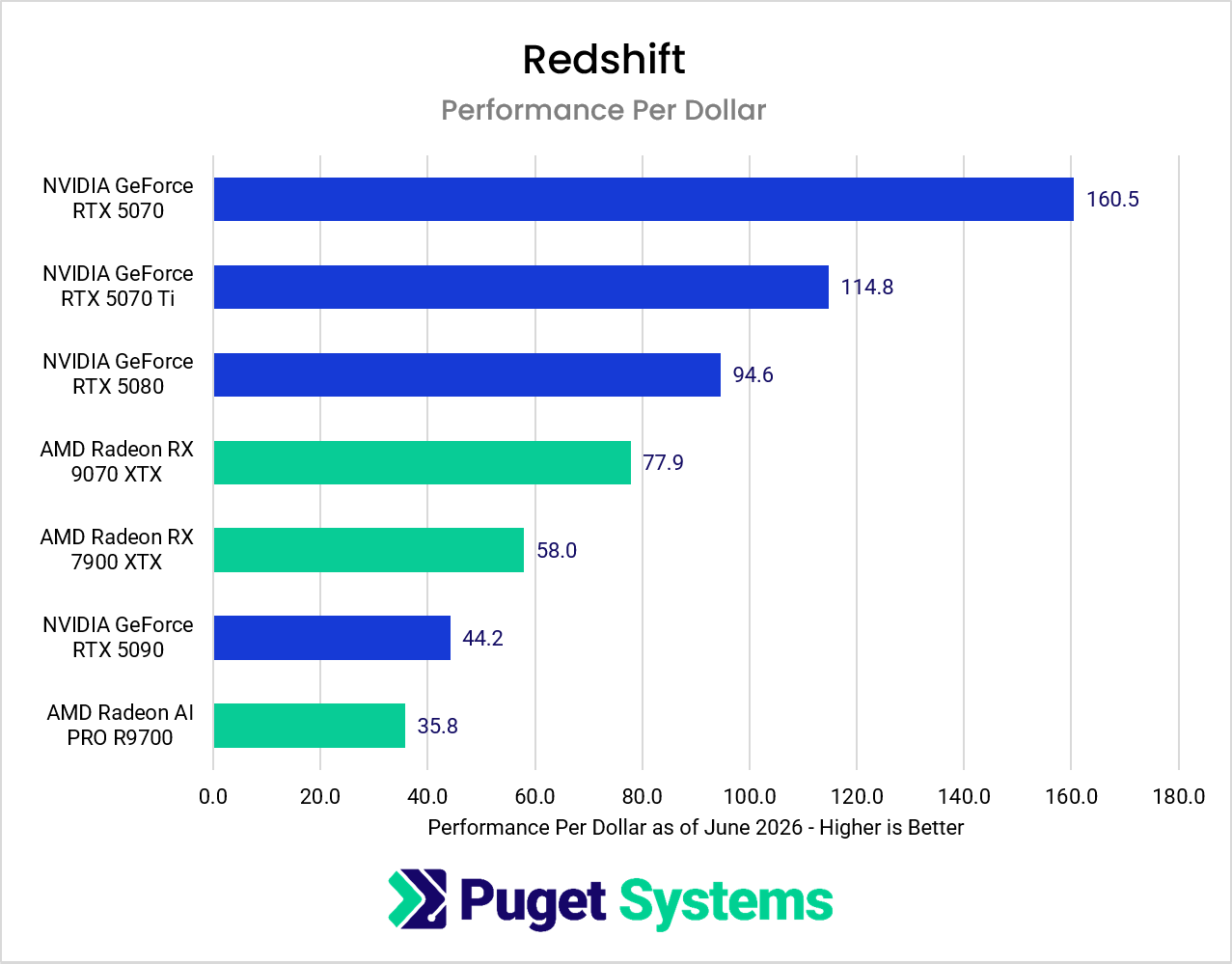 Chart showing render times in Redshift with a clear lead for NVIDIA GPUs