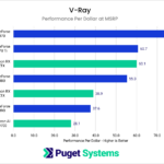 Chart showing render times in V-Ray with a clear lead for NVIDIA GPUs