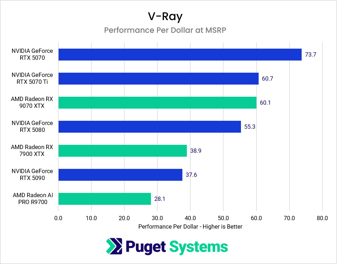 Chart showing render times in V-Ray with a clear lead for NVIDIA GPUs