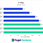Chart showing render times in V-Ray with a clear lead for NVIDIA GPUs