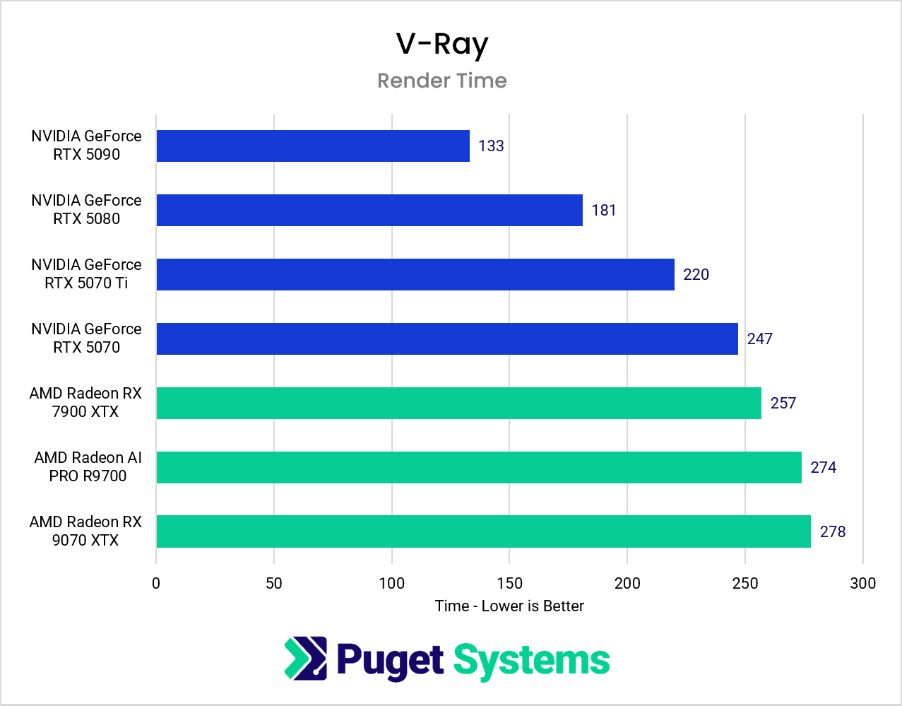 Chart showing render times in V-Ray with a clear lead for NVIDIA GPUs