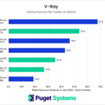 Chart showing render times in V-Ray with a clear lead for NVIDIA GPUs