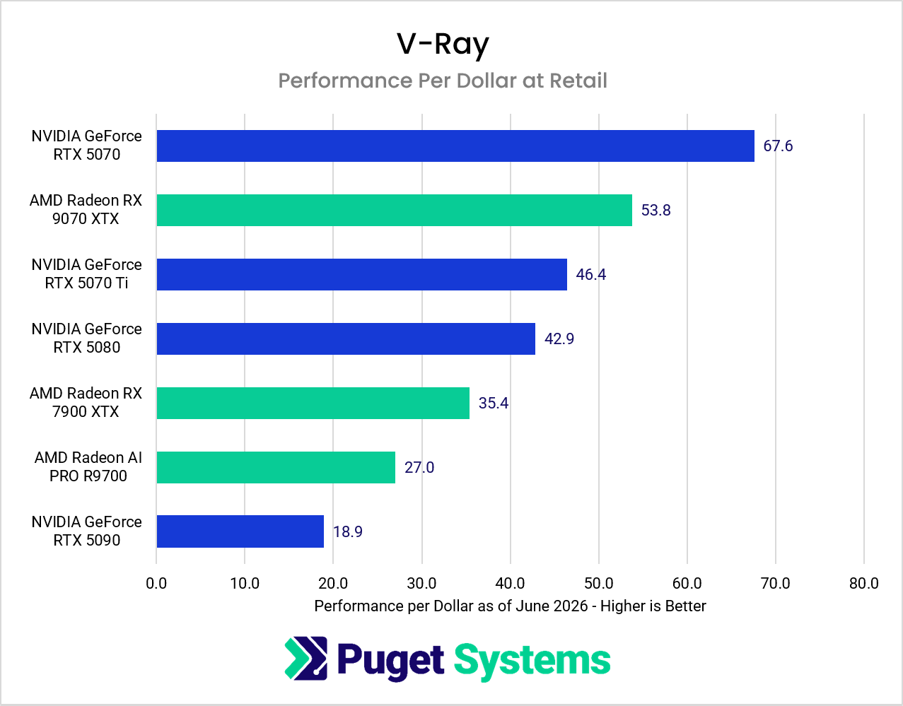 Chart showing render times in V-Ray with a clear lead for NVIDIA GPUs