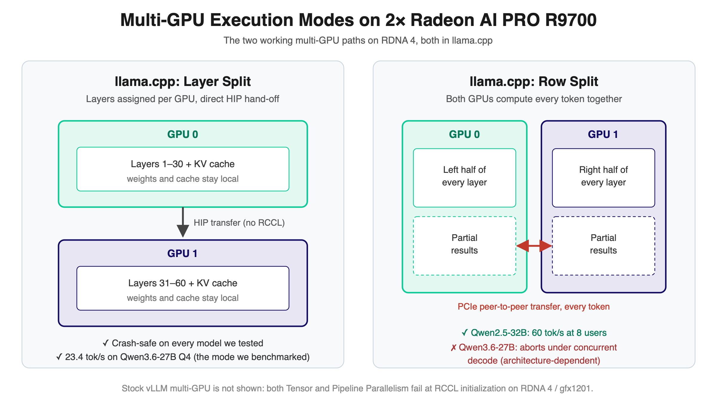 Chart Showing Multi-GPU Execution Modes on AMD Radeon AI R9700 GPUs
