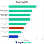 A bar chart showing the Enhancement performance scores of multiple current-generation professional GPUs from Topaz Video's internal benchmark.