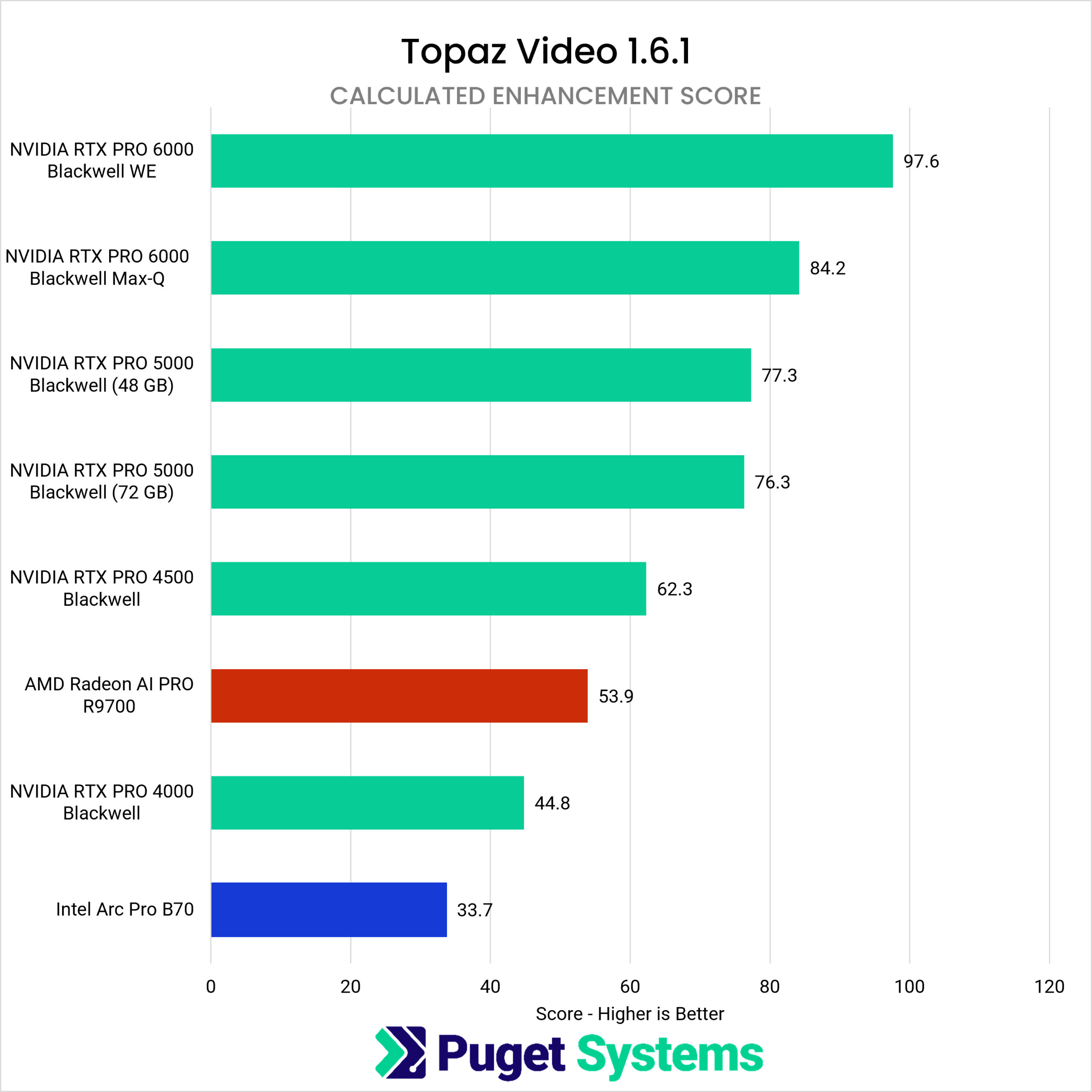 A bar chart showing the Enhancement performance scores of multiple current-generation professional GPUs from Topaz Video's internal benchmark.