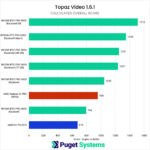 A bar chart showing the Overall performance scores of multiple current-generation professional GPUs from Topaz Video's internal benchmark.