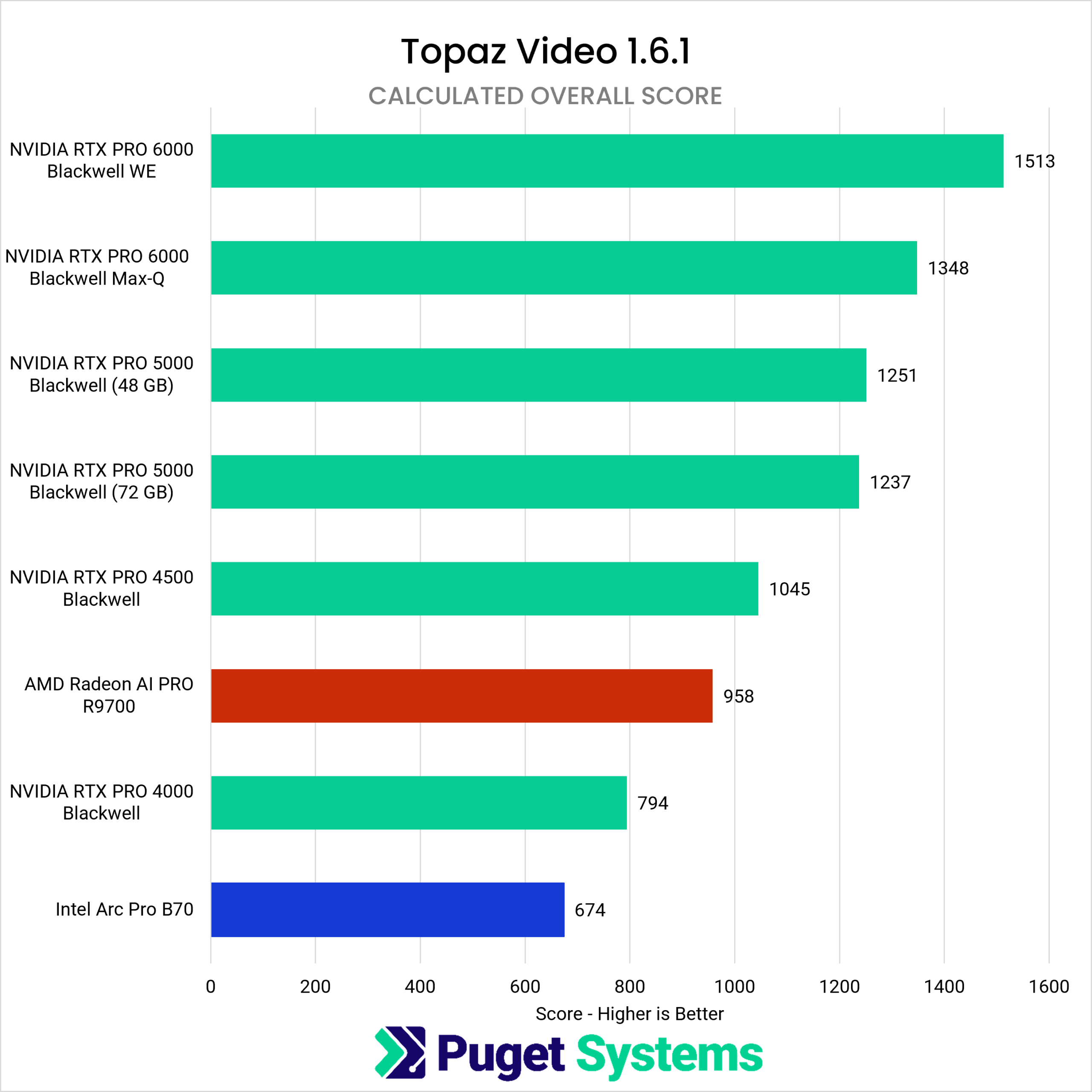 A bar chart showing the Overall performance scores of multiple current-generation professional GPUs from Topaz Video's internal benchmark.