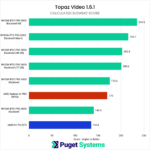 A bar chart showing the Slow Motion performance scores of multiple current-generation professional GPUs from Topaz Video's internal benchmark.