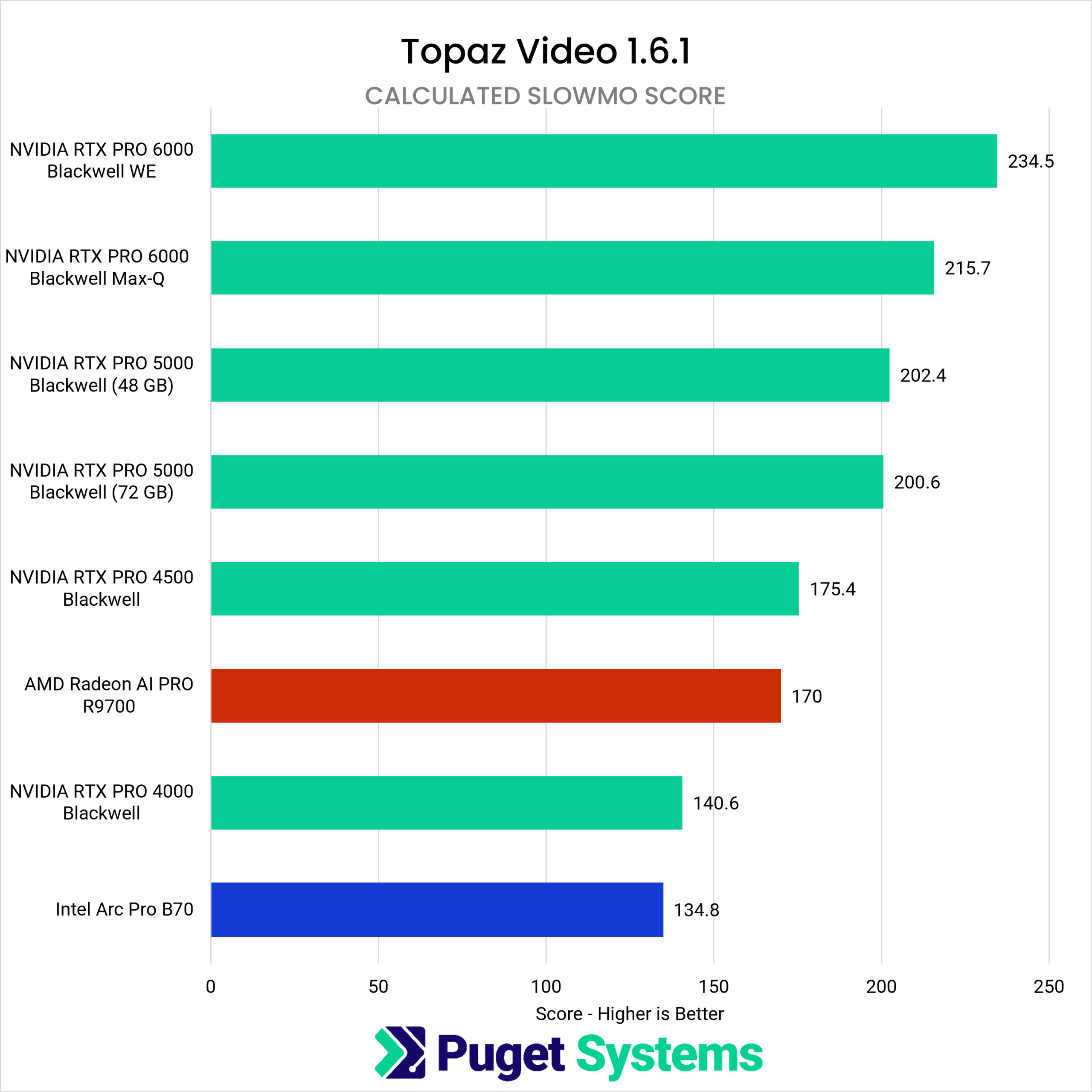 A bar chart showing the Slow Motion performance scores of multiple current-generation professional GPUs from Topaz Video's internal benchmark.