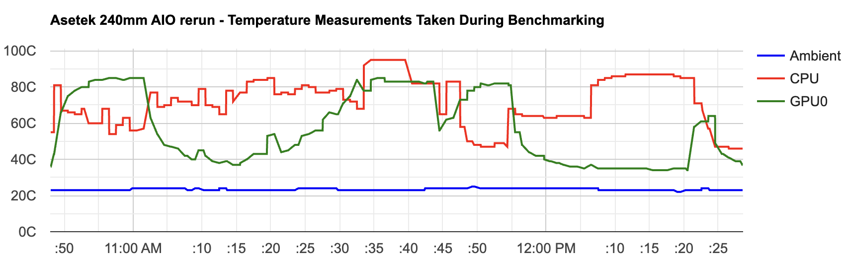 Graph showing CPU and GPU temperatures over time with an Asetek 240mm AIO cooler installed (re-running a previous test to verify results)