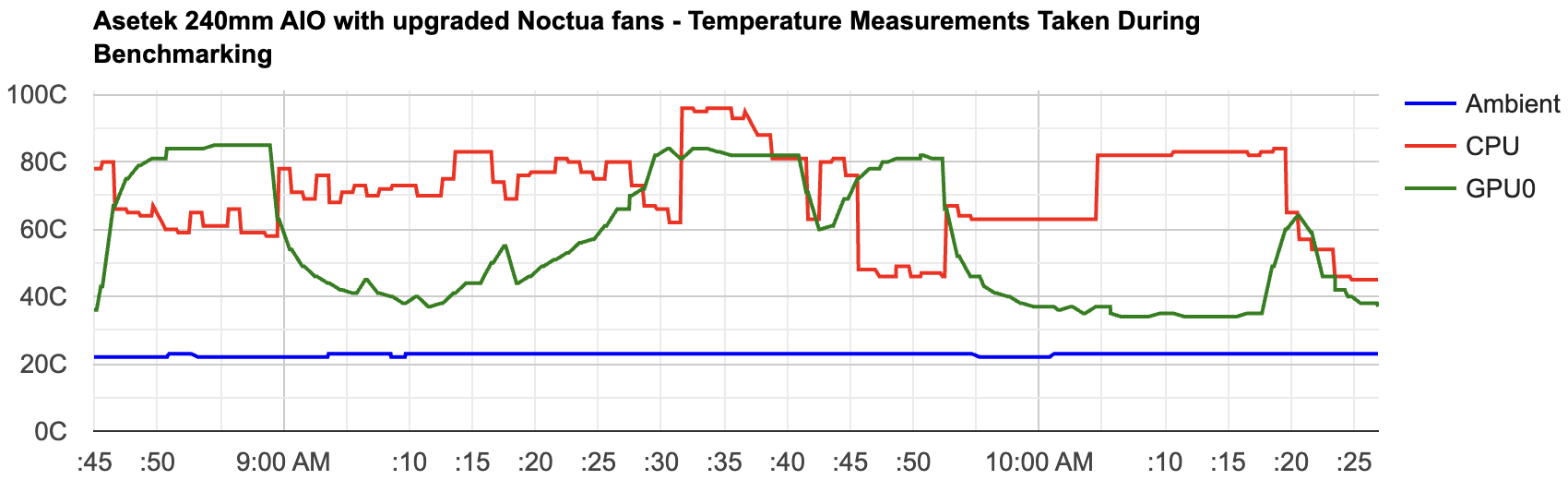 Graph showing CPU and GPU temperatures over time with an Asetek 240mm AIO cooler installed with upgraded Noctua fans on the radiator