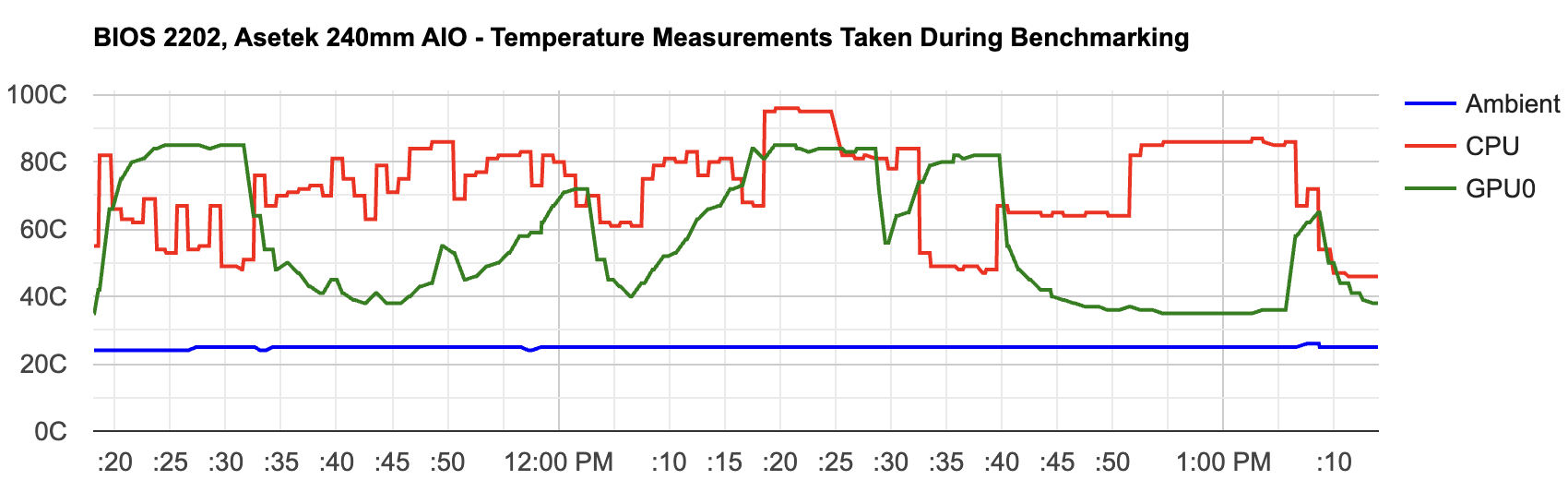 Graph showing CPU and GPU temperatures over time with an Asetek 240mm AIO cooler installed