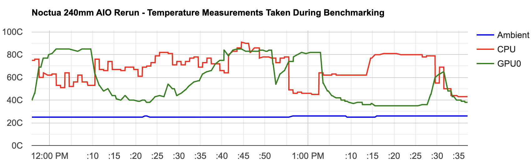 Graph showing CPU and GPU temperatures over time with a Noctua 240mm AIO cooler installed (re-running a previous test to verify results)
