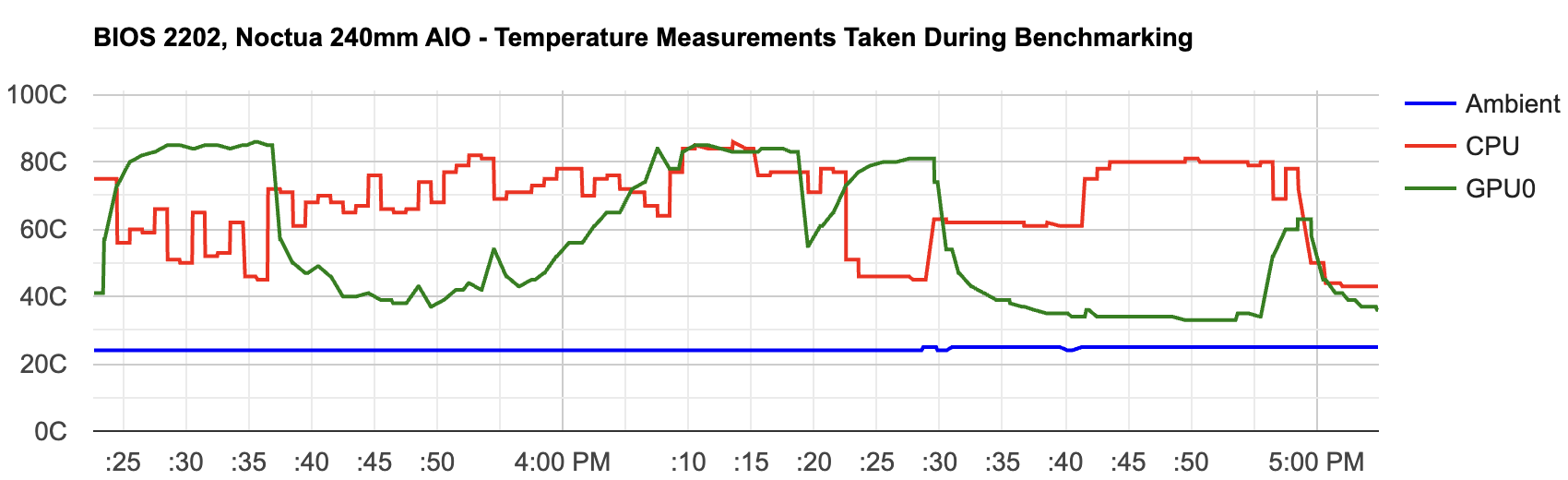 Graph showing CPU and GPU temperatures over time with a Noctua 240mm AIO cooler installed