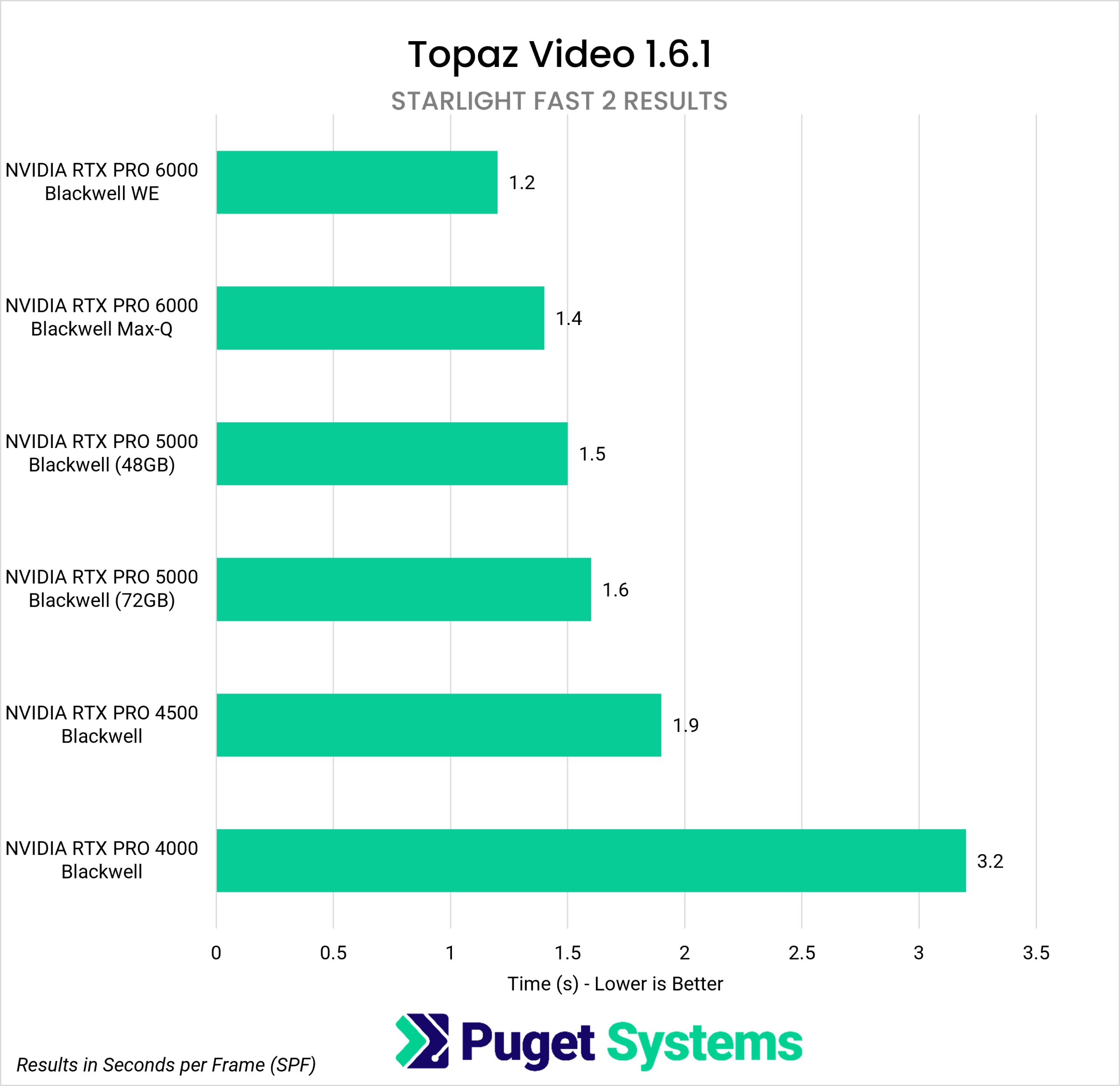 Chart showing the Starlight Fast results in seconds per frame with current-generation NVIDIA Pro Blackwell professional graphics cards