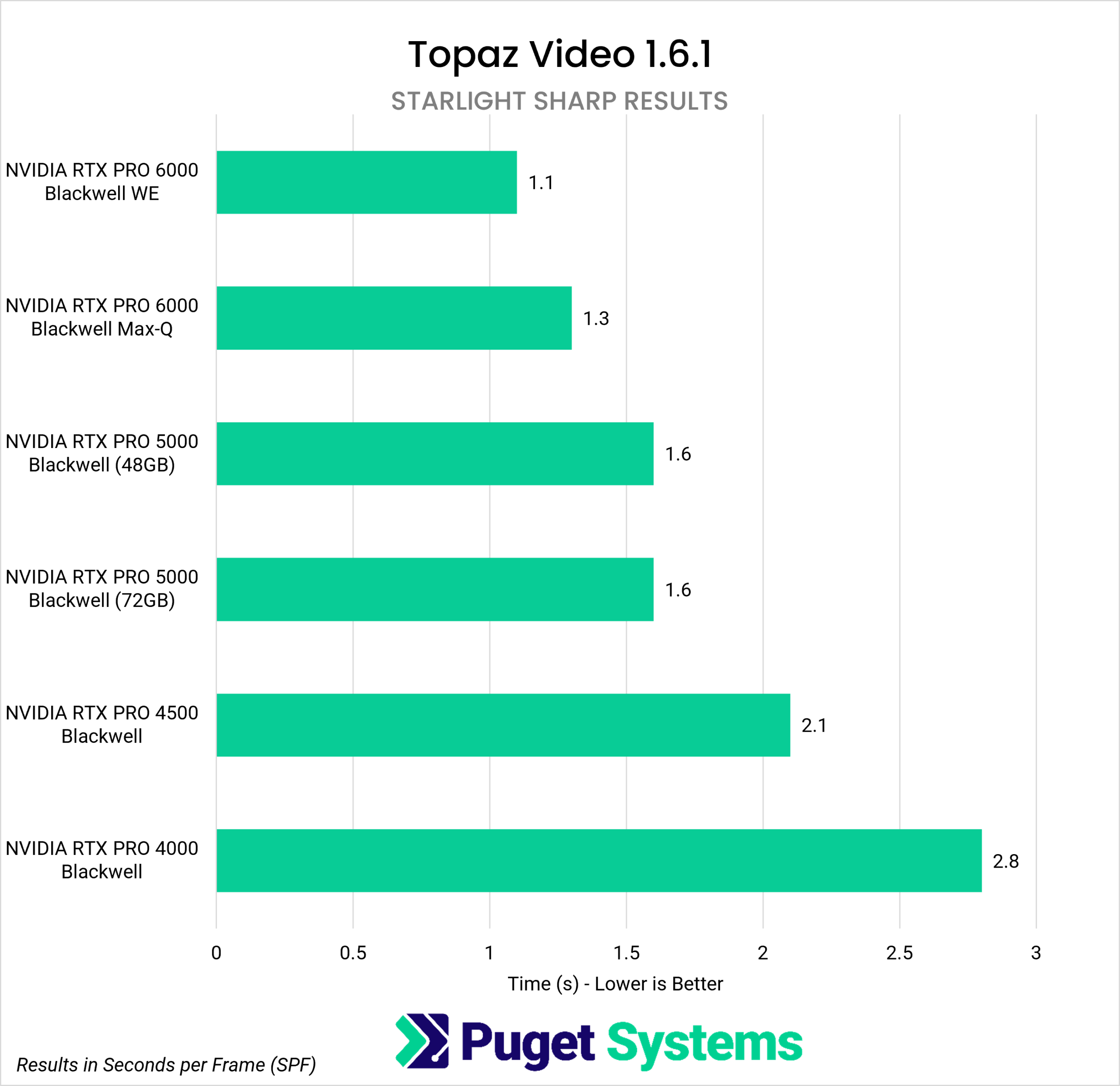 Chart showing the Starlight Sharp results in seconds per frame with current-generation NVIDIA Pro Blackwell professional graphics cards