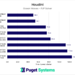 Chart showing CPU performance while using the FLIP solver in Houdini.