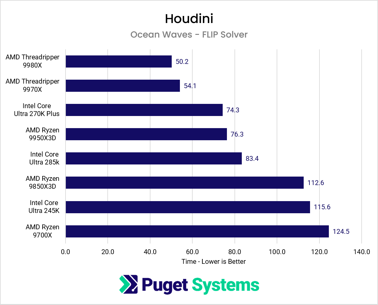 Chart showing CPU performance while using the FLIP solver in Houdini.