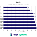 Chart showing CPU performance while using the Karma XPU Renderer in Houdini.