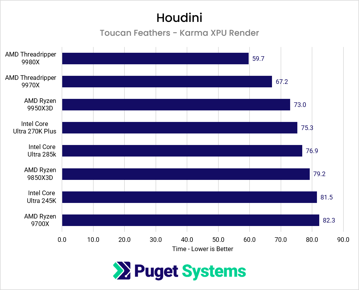 Chart showing CPU performance while using the Karma XPU Renderer in Houdini.