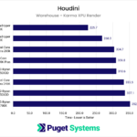 Chart showing CPU performance while using the Karma XPU Renderer in Houdini.