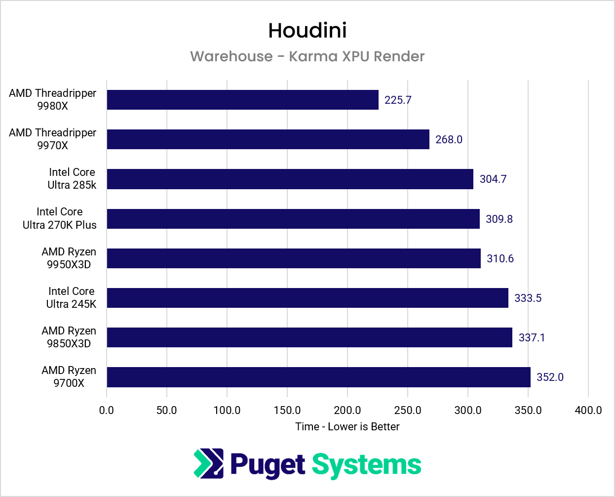 Chart showing CPU performance while using the Karma XPU Renderer in Houdini.