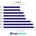Chart showing CPU performance while using the Mantra Renderer in Houdini.