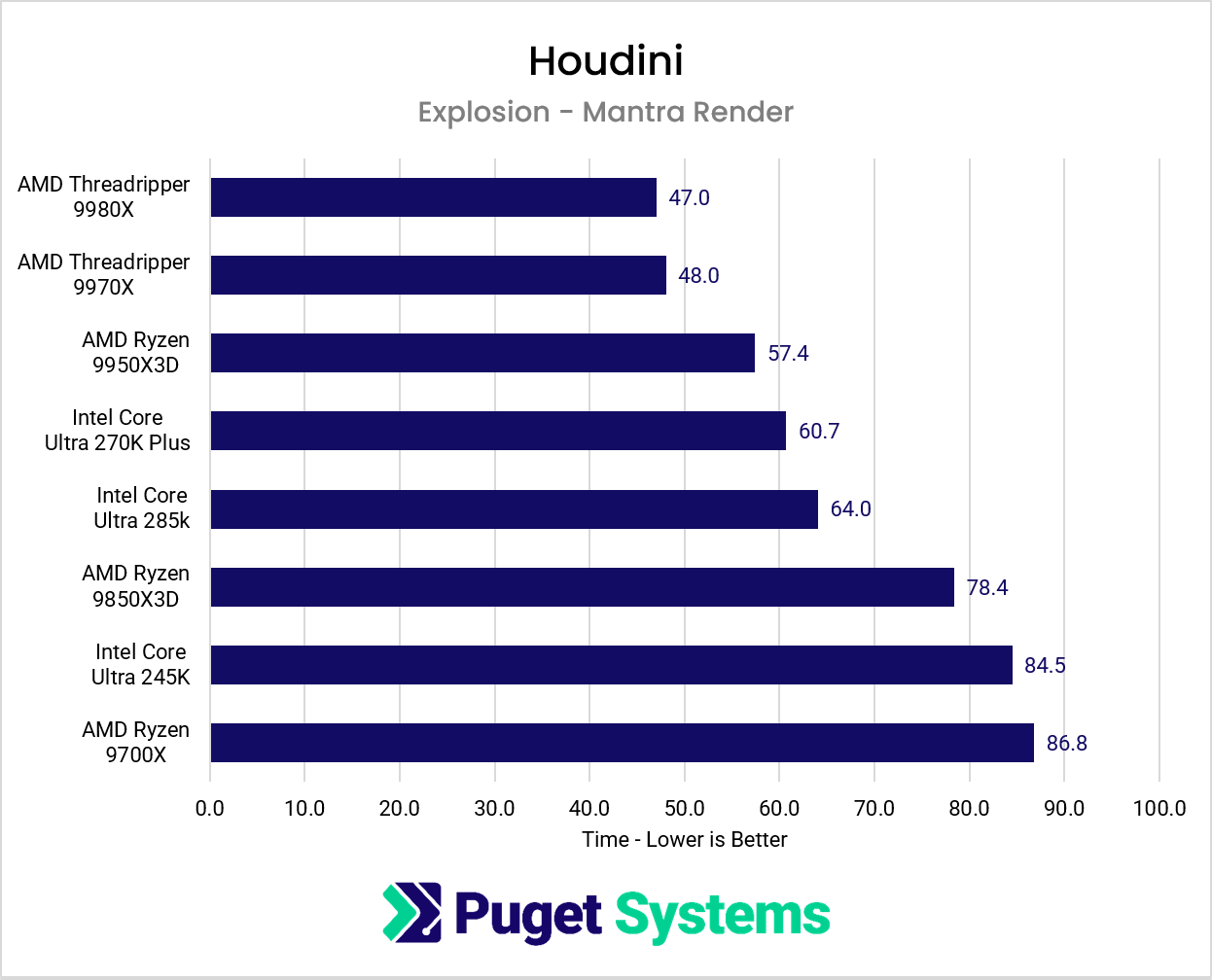 Chart showing CPU performance while using the Mantra Renderer in Houdini.