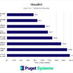 Chart showing CPU performance while using the Mantra Renderer in Houdini.